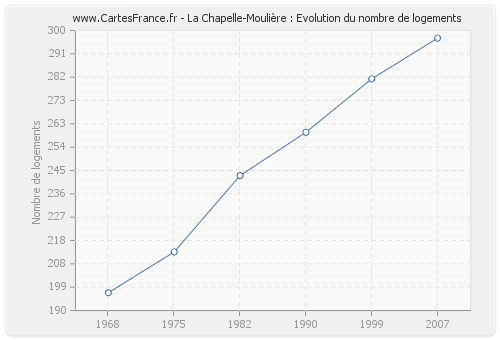 La Chapelle-Moulière : Evolution du nombre de logements